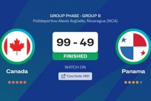 摧城拔寨！加拿大男篮大胜巴拿马50分 美洲杯前两场赢了84分