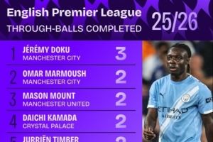 能突能传！多库3次成功直塞领跑英超排名，芒特廷伯等9人两次