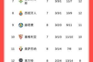 西甲积分榜：皇马先赛暂2分优势登顶，巴萨今晚客战塞维