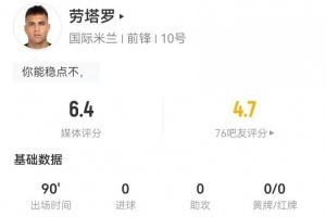 劳塔罗本场4射1正+2失良机 1越位+6对抗2成功 获评6.4分