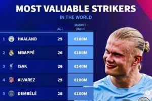 中锋德转身价排行：哈兰德、姆巴佩1.8亿欧最高，伊萨克1.4亿欧